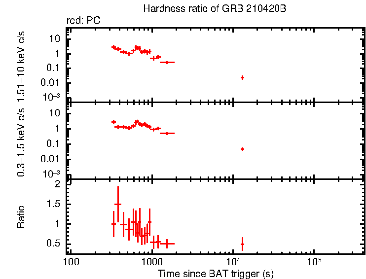 Hardness ratio of GRB 210420B