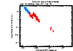 XRT Light curve of GRB 210420B