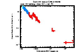 XRT Light curve of GRB 210420B