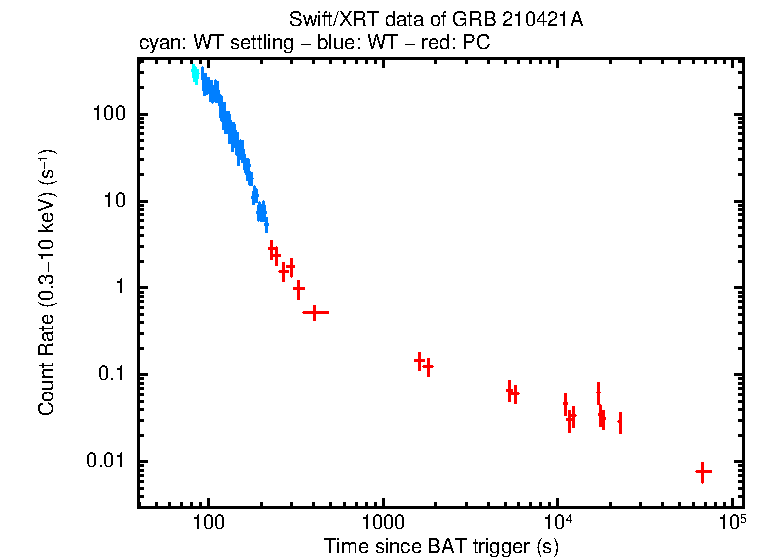 Light curve of GRB 210421A