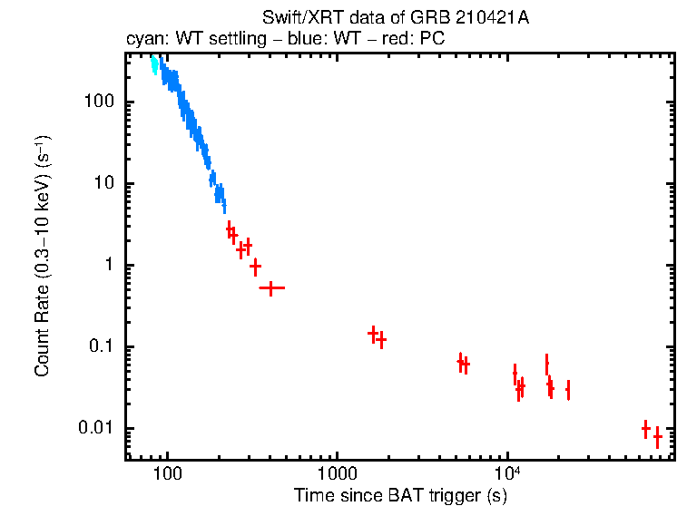 Light curve of GRB 210421A
