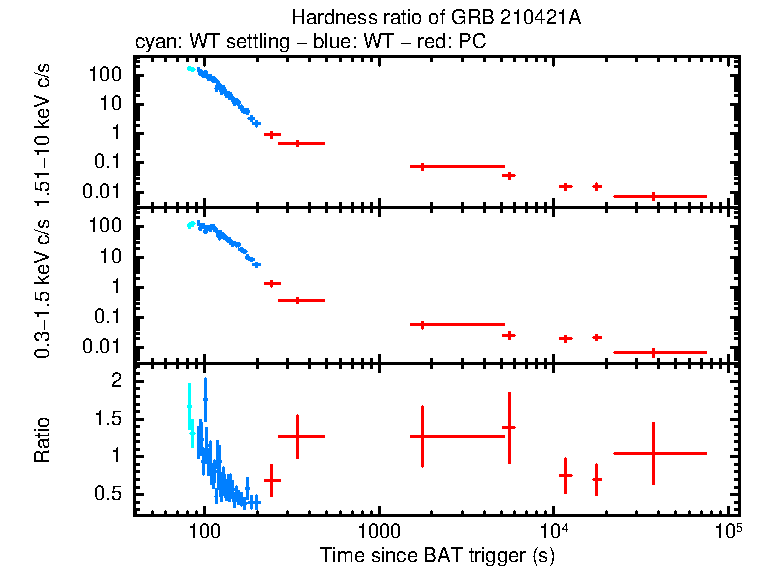 Hardness ratio of GRB 210421A