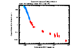 XRT Light curve of GRB 210421A