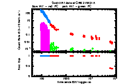 XRT Light curve of GRB 210421A