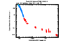 XRT Light curve of GRB 210421A