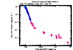 XRT Light curve of GRB 210421A