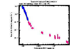 XRT Light curve of GRB 210421A