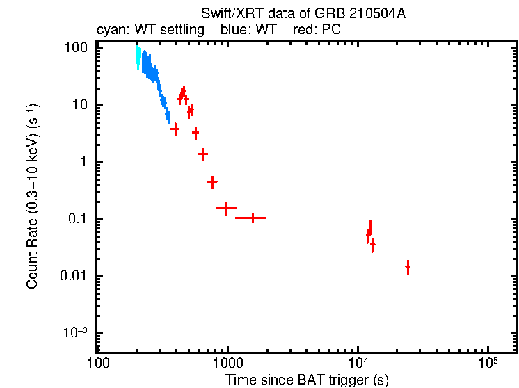 Light curve of GRB 210504A