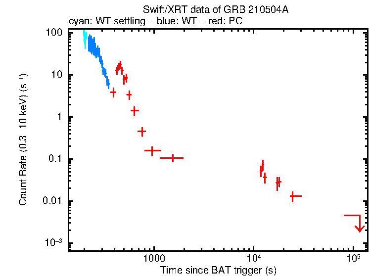 Light curve of GRB 210504A