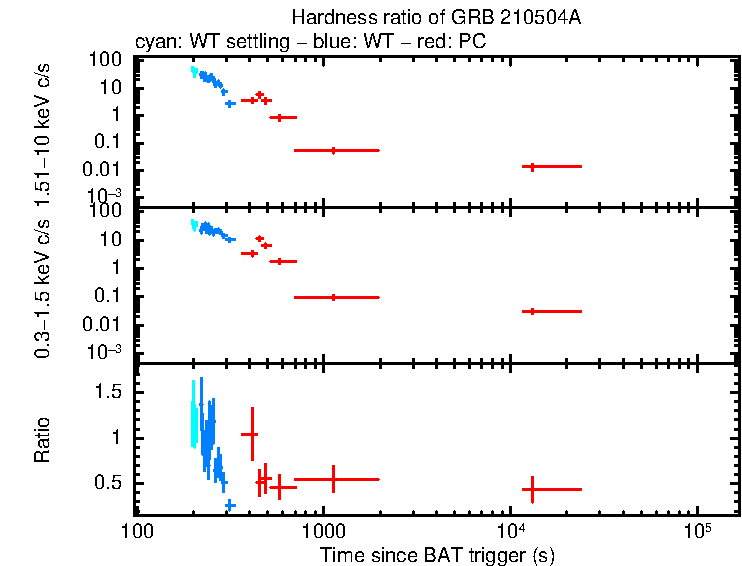 Hardness ratio of GRB 210504A