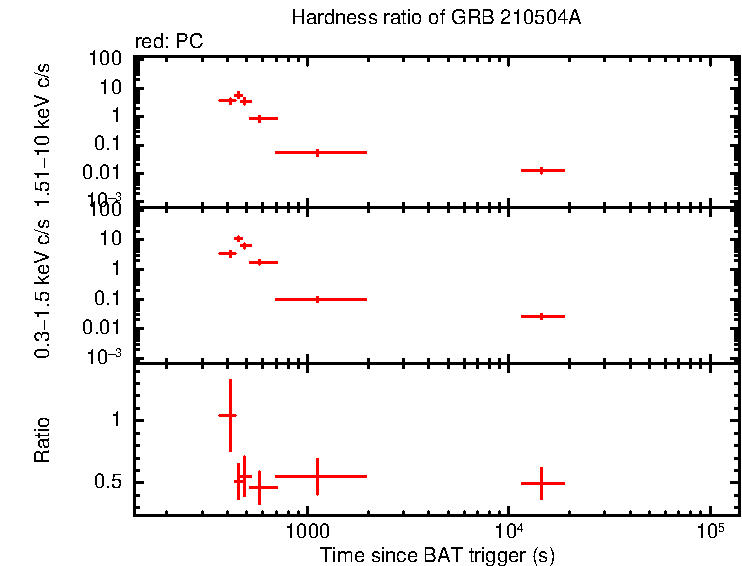 Hardness ratio of GRB 210504A