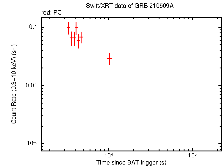 Light curve of GRB 210509A
