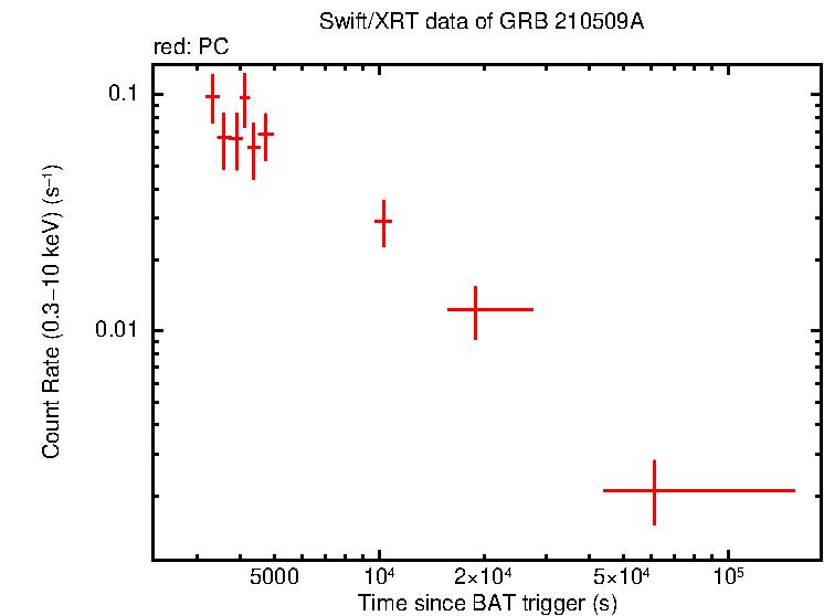 Light curve of GRB 210509A