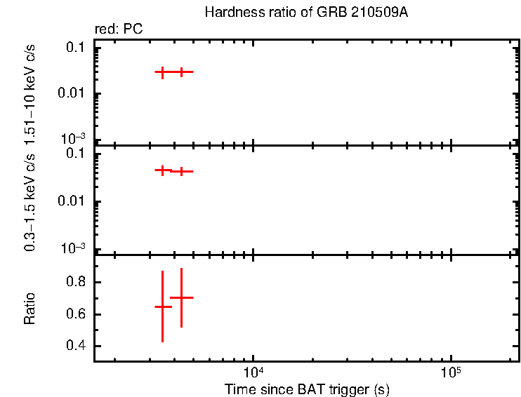 Hardness ratio of GRB 210509A