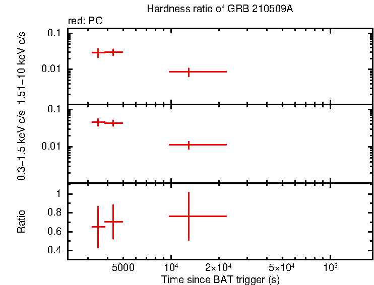 Hardness ratio of GRB 210509A