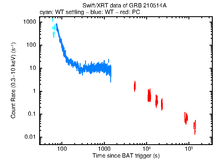 Light curve of GRB 210514A