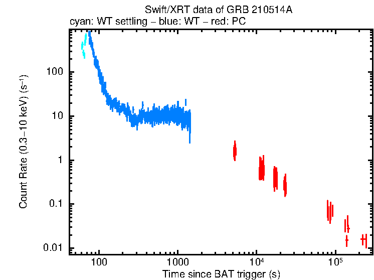 Light curve of GRB 210514A