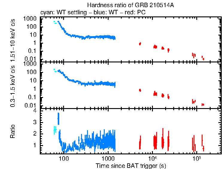 Hardness ratio of GRB 210514A