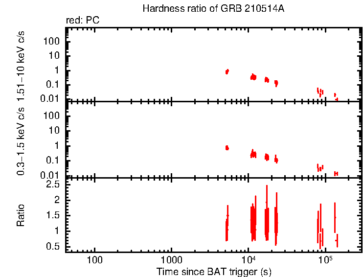 Hardness ratio of GRB 210514A