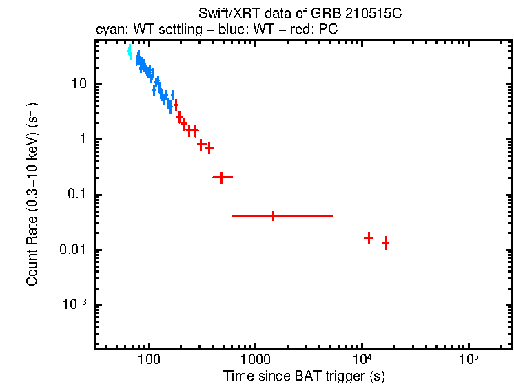Light curve of GRB 210515C