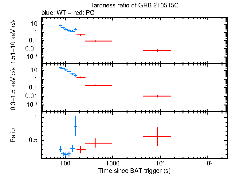 Hardness ratio of GRB 210515C