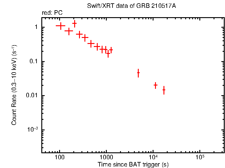 Light curve of GRB 210517A