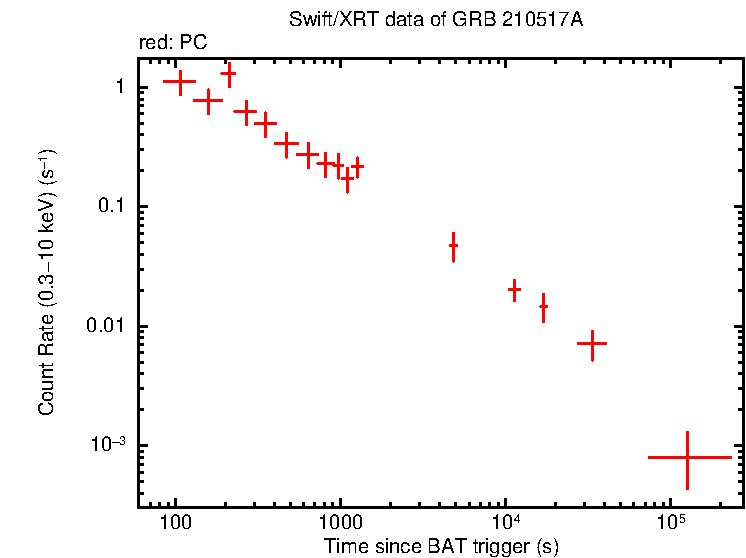 Light curve of GRB 210517A