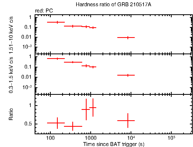 Hardness ratio of GRB 210517A