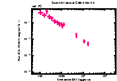 XRT Light curve of GRB 210517A