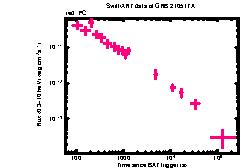 XRT Light curve of GRB 210517A