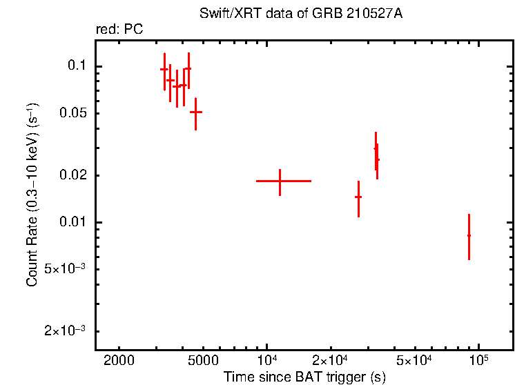 Light curve of GRB 210527A