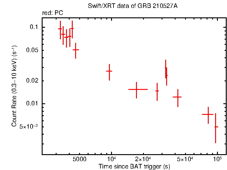 Light curve of GRB 210527A