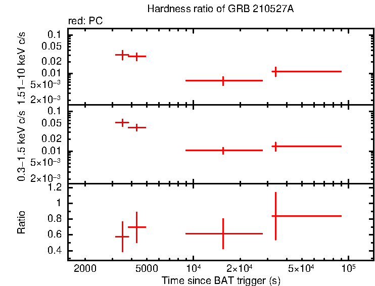 Hardness ratio of GRB 210527A