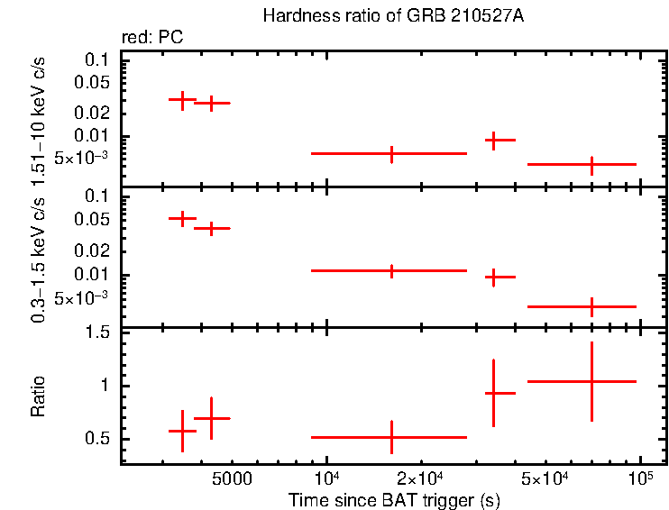 Hardness ratio of GRB 210527A