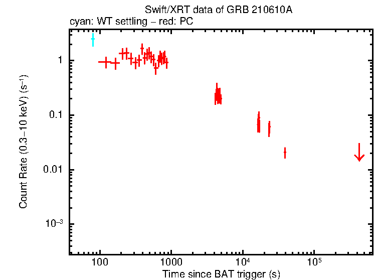Light curve of GRB 210610A