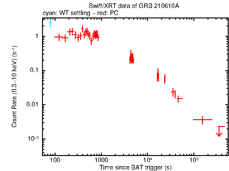 Light curve of GRB 210610A