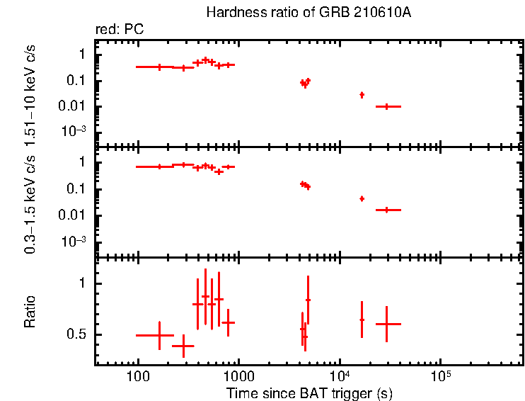 Hardness ratio of GRB 210610A
