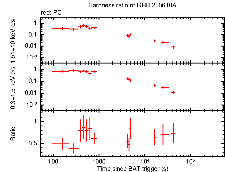 Hardness ratio of GRB 210610A