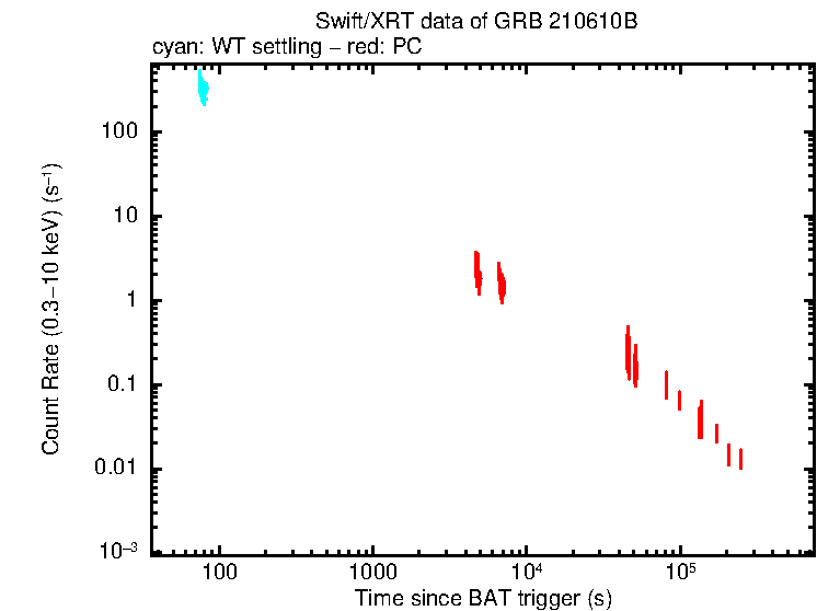 Light curve of GRB 210610B