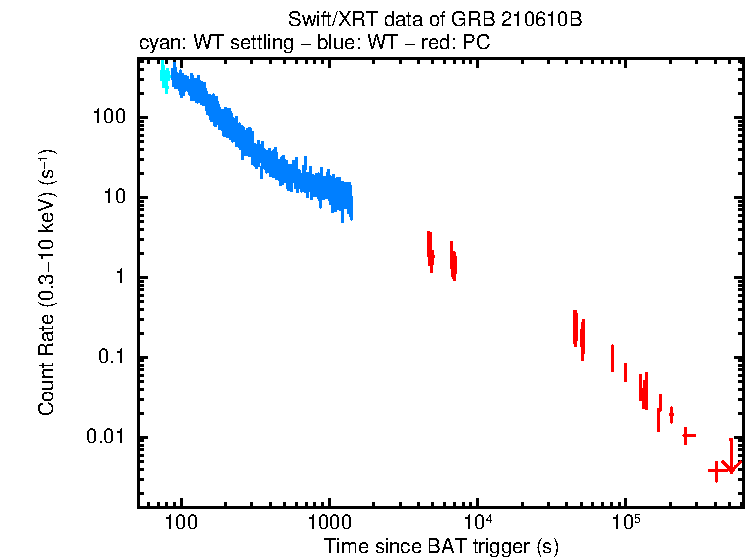Light curve of GRB 210610B