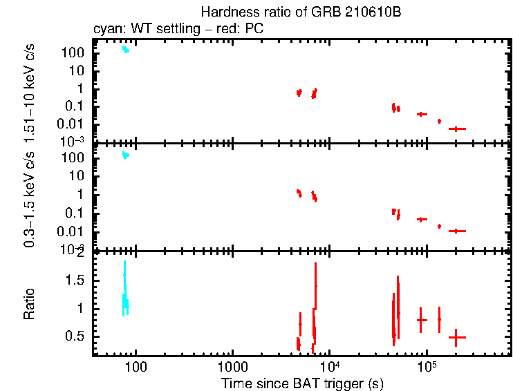 Hardness ratio of GRB 210610B