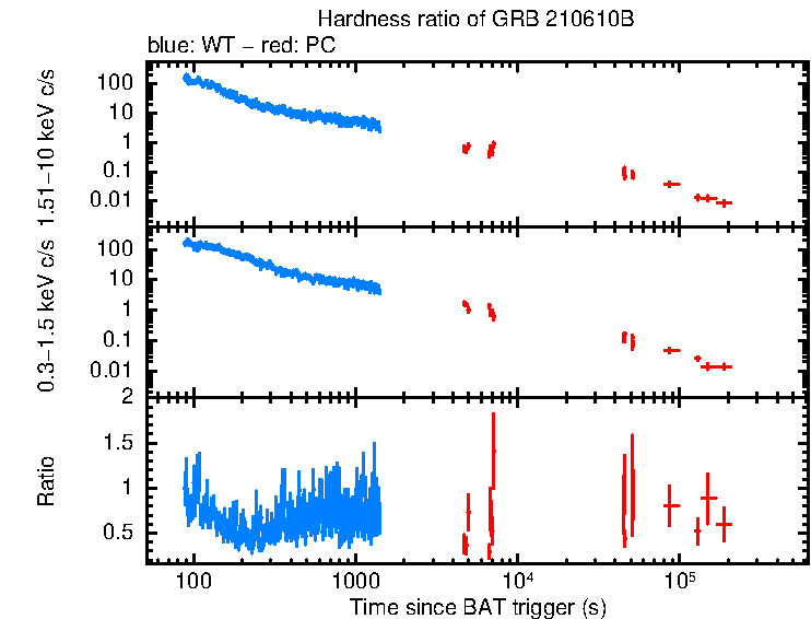 Hardness ratio of GRB 210610B