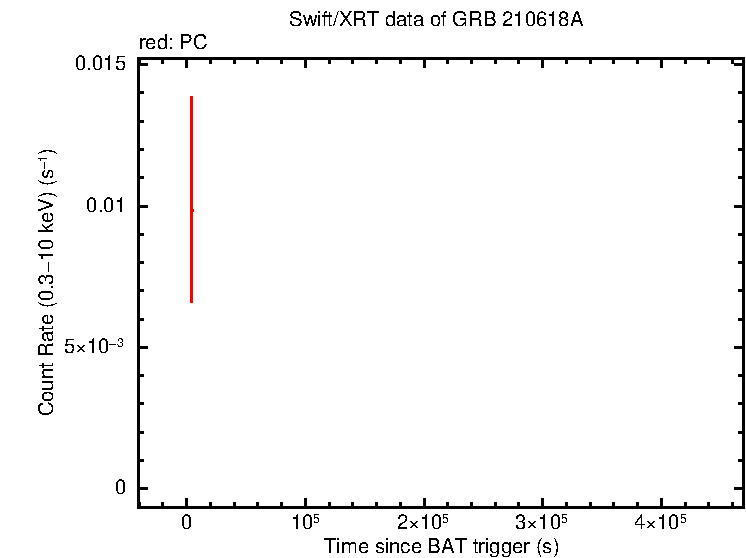 Light curve of GRB 210618A