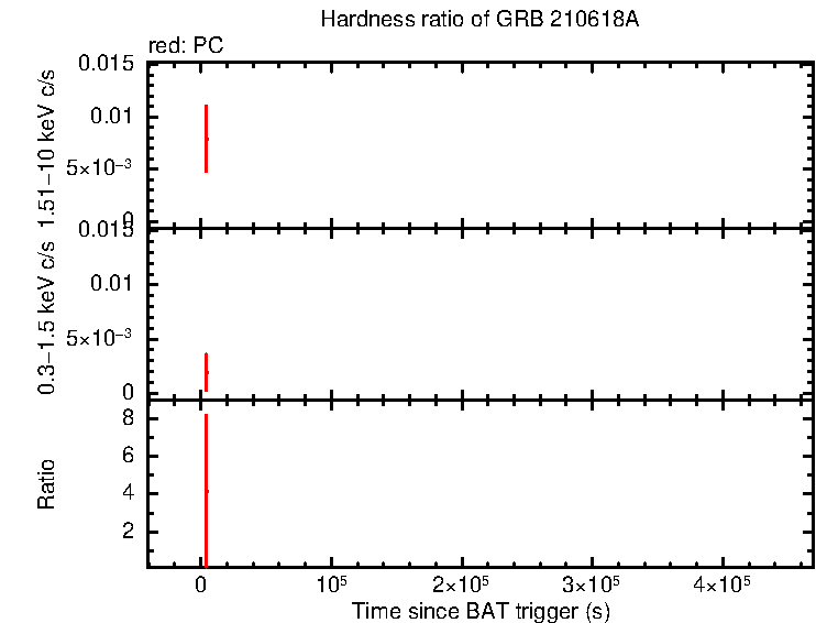 Hardness ratio of GRB 210618A
