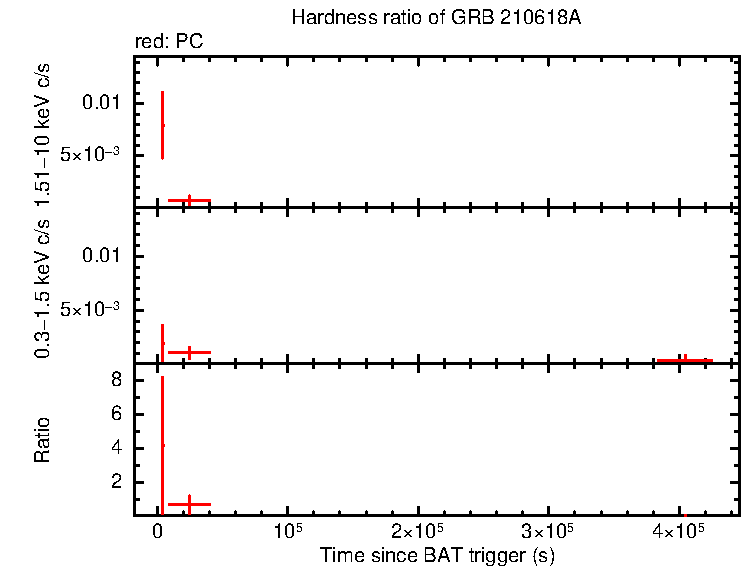 Hardness ratio of GRB 210618A