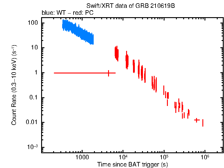 Light curve of GRB 210619B