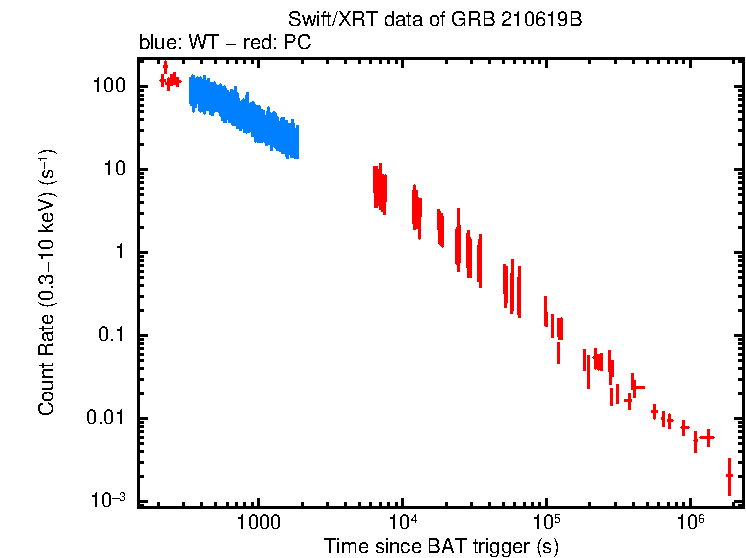 Light curve of GRB 210619B