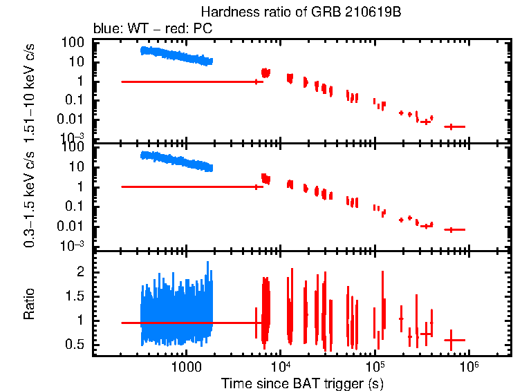 Hardness ratio of GRB 210619B