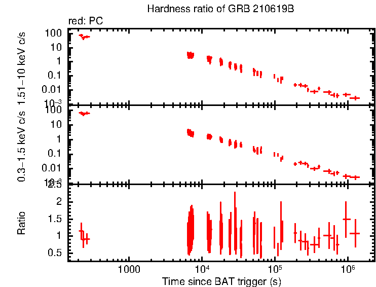 Hardness ratio of GRB 210619B