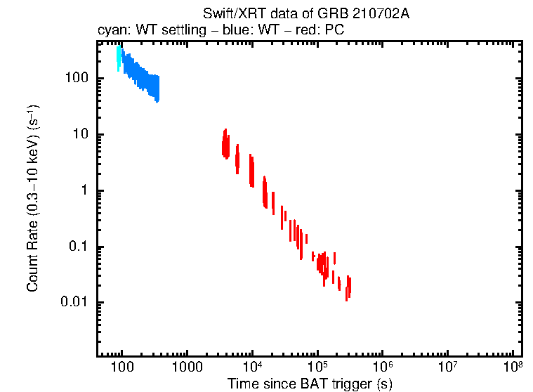 Light curve of GRB 210702A